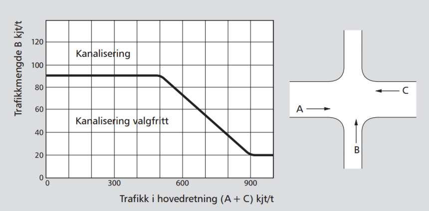 Trafikkøy i sekundærvei Ifølge Statens vegvesens håndbok V121 Geometrisk utforming av veg- og gatekryss: «Trafikkøy i sekundærvegen benyttes normalt ikke i gatekryss.