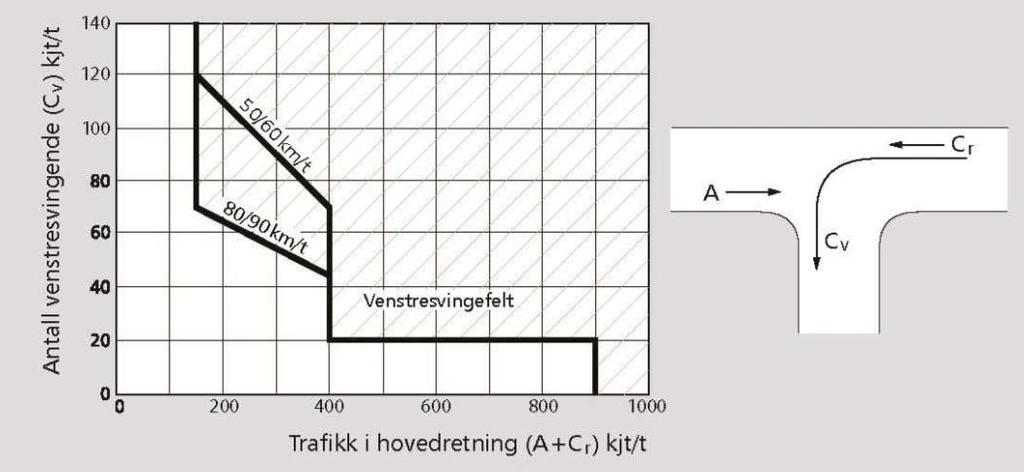 Her er det merket av antatt trafikk fra planområdet som faller innenfor behovet for trafikkøy, og av figuren vil dette være uavhengig av størrelsen på trafikken på «hovedveien»: Figur 20 Trafikkøy i