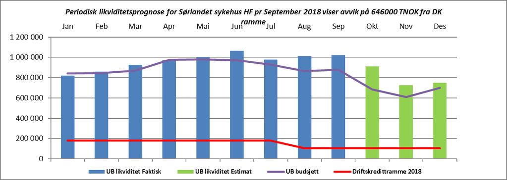 5. Økonomi/finans Tilbake til innholdsfortegnelse Likviditet utg. beholdning pr sept på +1.023 mill kr Foretaket har en utgående likviditet pr.