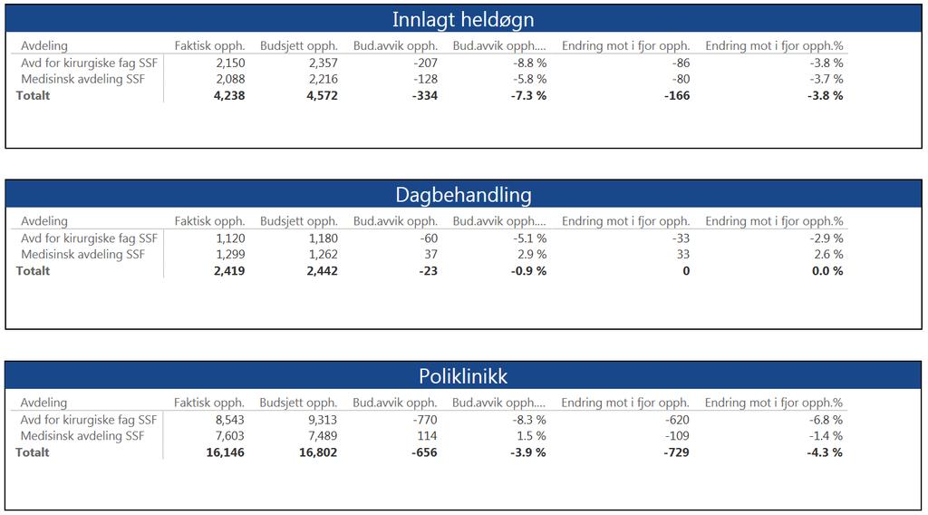 8.2 Klinikk for somatikk Flekkefjord Tilbake til vedlegg Aktivitet Klinikk for somatikk Flekkefjord pr