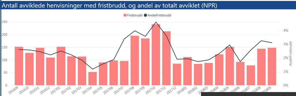 September 148 brudd: Karkirurgi hatt stort sykefravær, nå er leger tilbake og gamle fristbrudd avvikles løpende i de neste mnd, Fristbruddene er