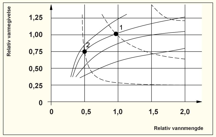 188 7.0 Radiatorer 7.1 Radiatorer 7.1.6 Radiatorens ytelse Radiatoranlegget skal dimensjoneres for å dekke hele husets varmebehov ved dimensjonerende utetemperatur (DUT) og dimensjonerende innetemperatur (DIT).