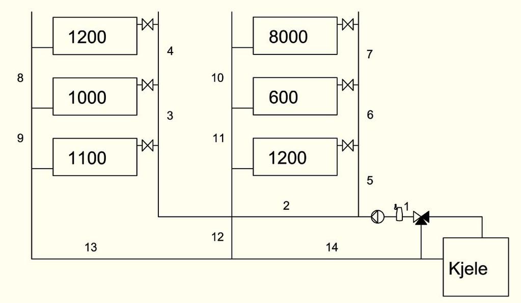 7.0 Radiatorer 191 7.1 Radiatorer Varmeanlegget er dimensjonert for temperaturene 75/65. Radiator nr. 12 har størst effekt, ligger lengst vekk fra pumpen og har også størst rørnettsmotstand.