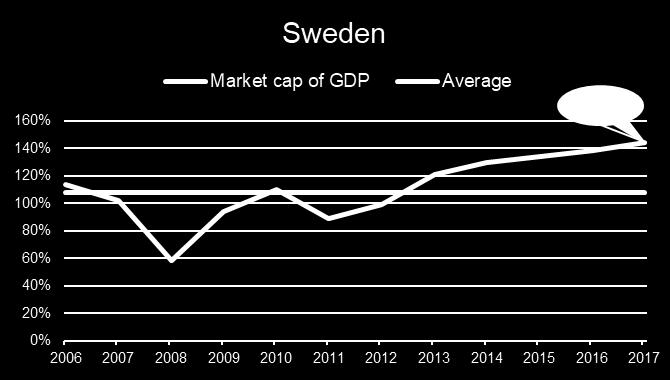 Årskommentarer ODIN Sverige Utsikter Fallende boligpriser, endring i konsumentens handelsmønster, FANG (Facebook, Amazon, Netflix og Google) aksjer på tapetet internasjonalt og en oljepris som stiger