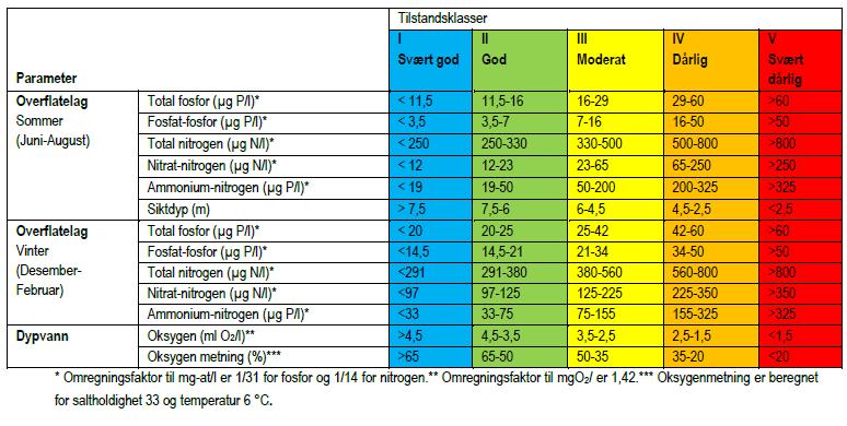 Tabell 2: Grenseverdier for kjemiske støtteparametere i kystvann med salinitet >20.