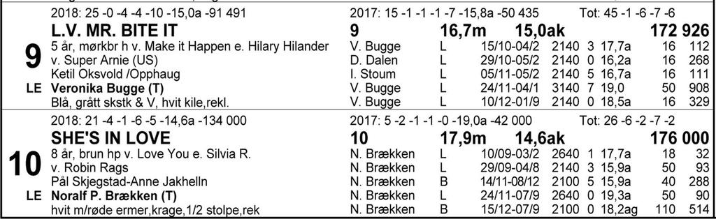 Tips: 6-8-3-4. 6 Call Me Superb er lynrask fra start og har fine forutsetninger over favorittdistansen. Tet fra start til mål?