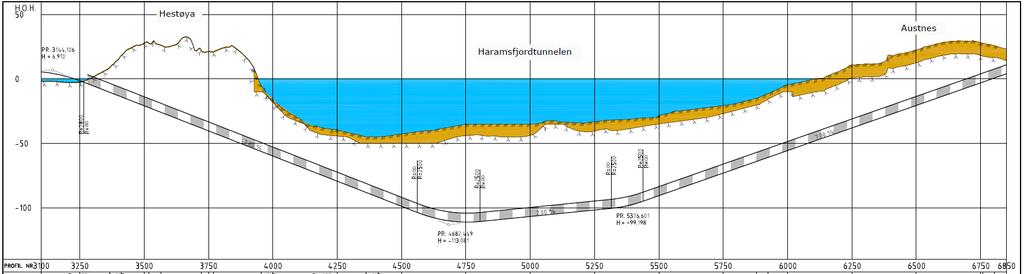 Haramsfjordtunnelen 3500m Stigning: 7,8% mot Hestøya, 7,0% mot Austnes 5 tekniske bygg (3 i