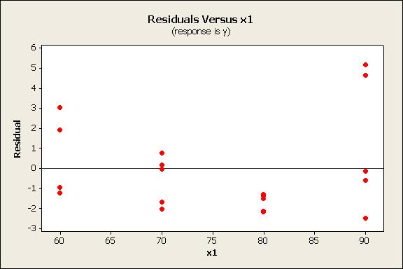 Dette ble gjort ved å innføre nye prediktorer: x 1 x 2 med verdier x 1i x 2i for ite stålplate, x 1 x 1 med verdier x 2 1i og x 2 x 2 med verdier x 2 2i.