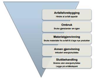 Forurensingsloven Endring 2016 2, 27, 28, 32, 33 Forurensningsloven 2 (retningslinjer), pkt 4: Avfall skal tas hånd om slik at det blir minst mulig til skade og ulempe.