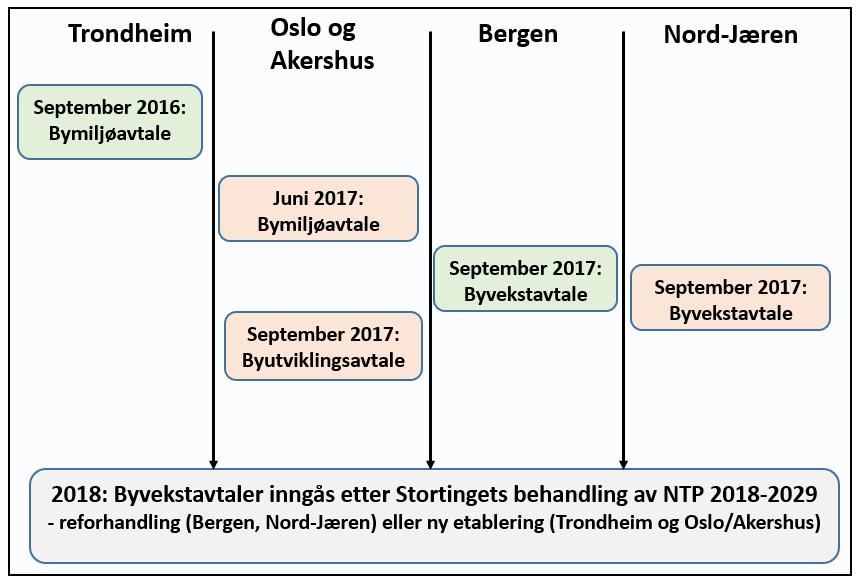 Bymiljøavtaler +