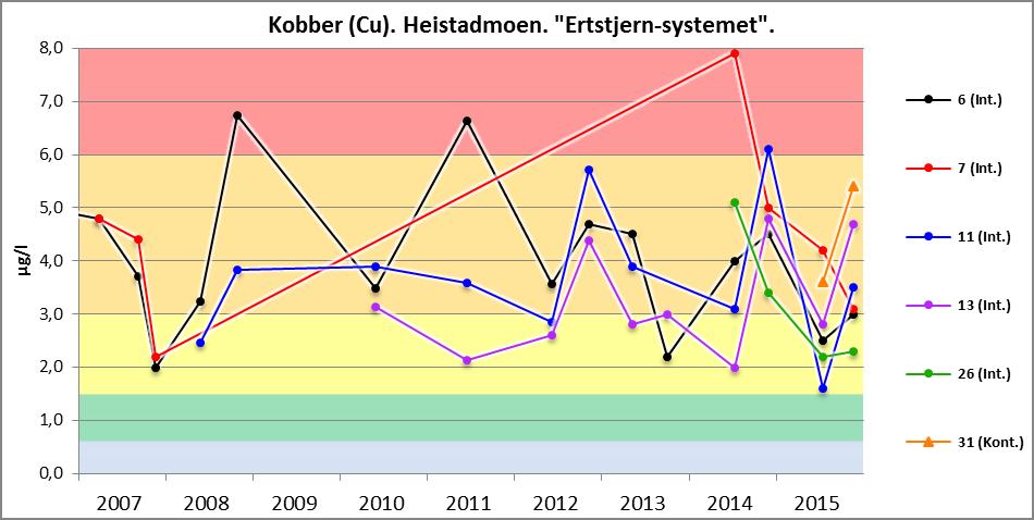 Figur 7: Kobber (Cu). Heistadmoen. "Ertstjern-systemet". Variasjonene i kobberkonsentrasjonene har i høy grad sammenheng med kalsiuminnholdet. Sammenhengen er likevel ikke absolutt.