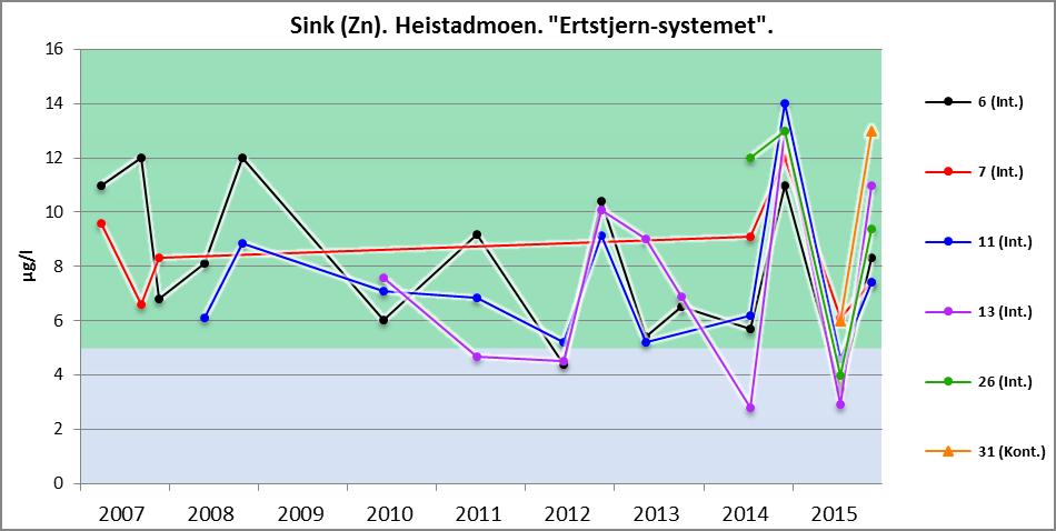 Figur 12: Sink (Zn). Heistadmoen. "Ertstjern-systemet". Tilstanden i øvrige større bekker I 2015, som tidligere år, er verdiene for sink forholdsvis lave (Figur 13).