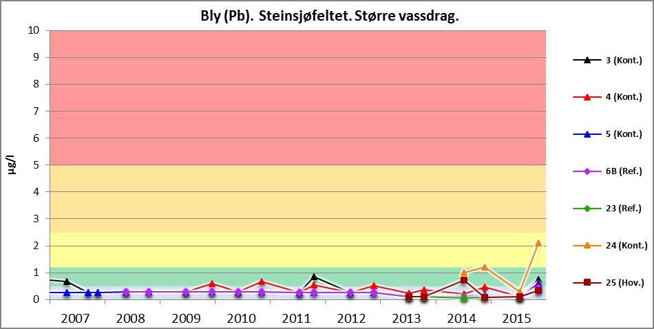 Figur 30: Bly (Pb). Steinsjøfeltet. Større vassdrag. Tilstanden i mindre bekker I 2015, som tidligere år, er verdiene for bly høye i punkt 2, 9 og 10.