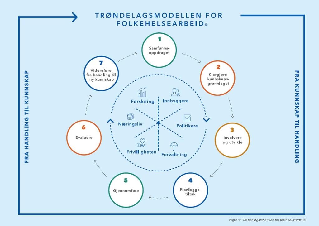 Trøndelagsmodellen for folkehelsearbeid Beskriver 7 steg for innhenting og omsetting av beste