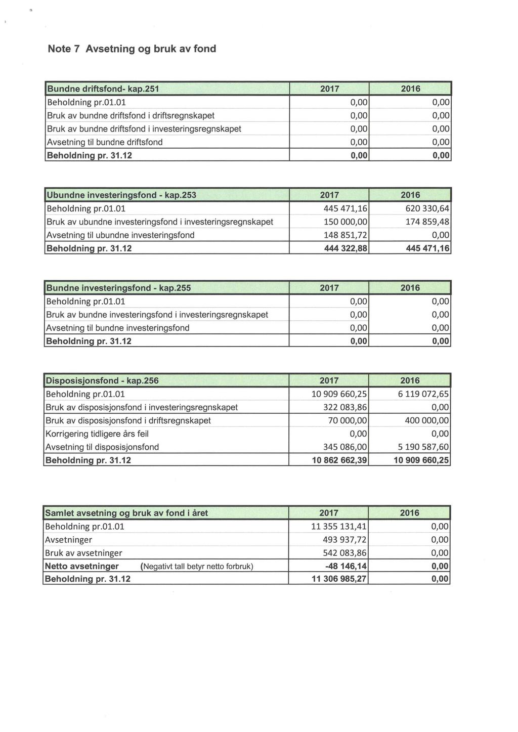 Note 7 Avsetning og bruk av fond Bundne driftsfond- kap.251 2017 2016 Beholdning pr.dl.