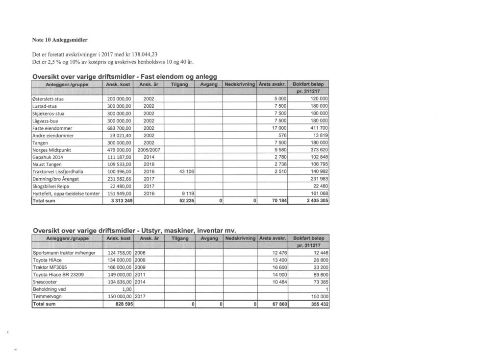 Note 10 Anleggsmidler Det er foretatt avskrivninger i 2017 med kr 138.044,23 Det er 2,5 % og 10% av kostpris og avskrives henholdsvis 10 og 40 år. 0 "kt - drift "dl F d Anleggsnr./gruppe Ansk.