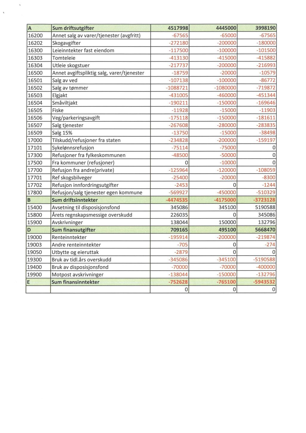 A Sum drift sutgift er 4517998 4445000 3998190 16200 Annet salg av varer/tjenester (avgfritt) -67565-65000 -67565 16202 Skogavgifter -272180-200000 -180000 16300 Leieinntekter fast eiendom