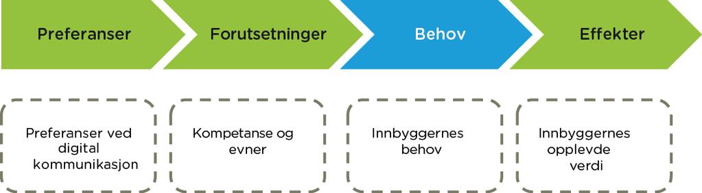 IT I PRAKSIS 103 Innbyggerne vil ha brukervennlige og sikre tjenester IT i praksis kartlegger tre ulike perspektiver knyttet til brukernes behov.