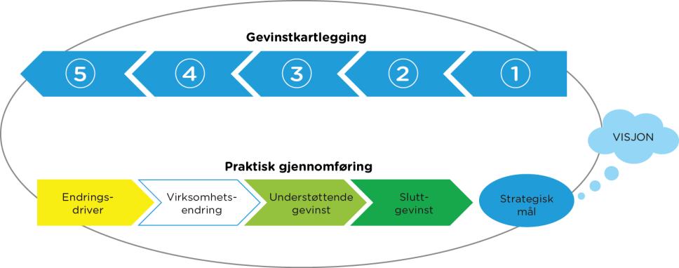 IT I PRAKSIS 13 Strategiske endringer må baseres på gevinstkartlegginger Gevinstkartlegginger bør gjennomføres for alle strategiske endringer i virksomheten.