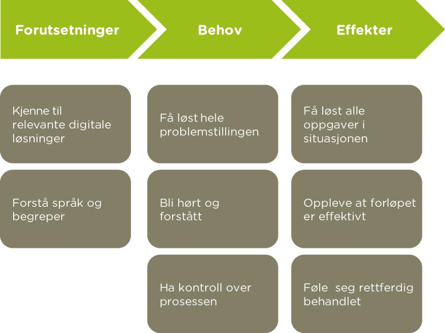 IT I PRAKSIS 17 Skap verdi for innbyggerne ved å ta utgangspunkt i brukernes forutsetninger, behov og opplevde effekt Regjeringens digitaliseringsprogram har satt et ambisiøst mål om digitalt