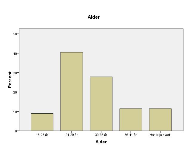 Figur 3 Alder Hovuddelen av dei som har svart på undersøkinga er i alderen 24-35