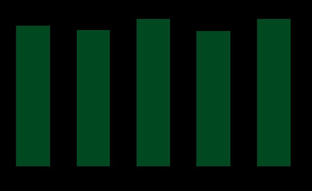 Utvikling i utvalgte nøkkeltall 2013-2017 18 Omsetning (milliarder kroner) Egenkapital (%) 16