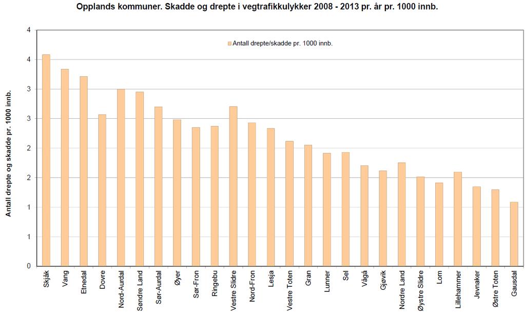 Folkehelse og levekår i Oppland. Resultater for kommunene i Gjøvikregionen ØF-notat 09/2014 3.4 Skader og ulykker Som tidligere nevnt er det ikke samlet inn egne data om området «skader og ulykker».