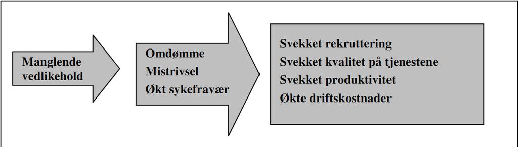 Figur 2 er hentet fra rapportens Appendiks 2 Årsakssammenhenger, konsekvenser og forbedringsmuligheter og viser en mulig årsakssammenheng samt