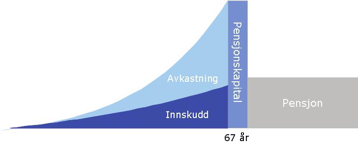 I følge Lov om obligatorisk tjenestepensjon skal minimum 2 % av lønn mellom 1 G og 12 G innbetales til den ansattes pensjonskonto.