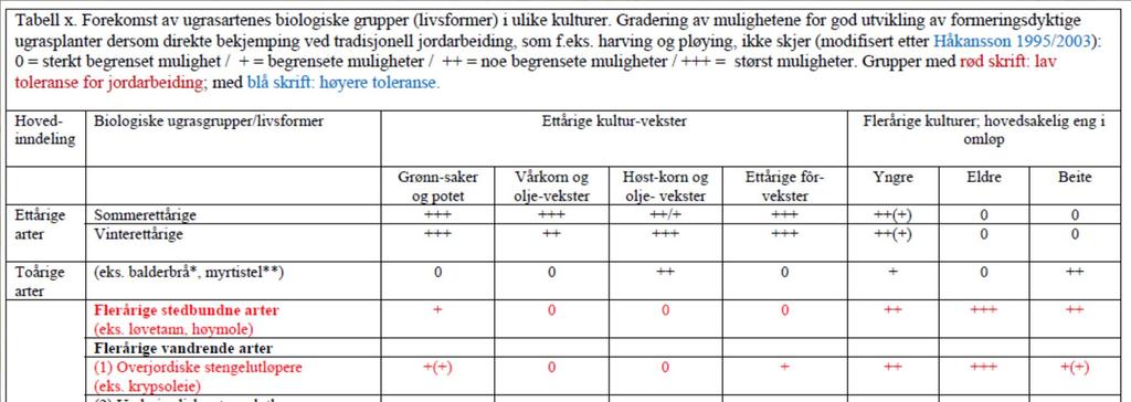 Vekstskifte Kveka er vanlig ugras i så godt som alle kulturer