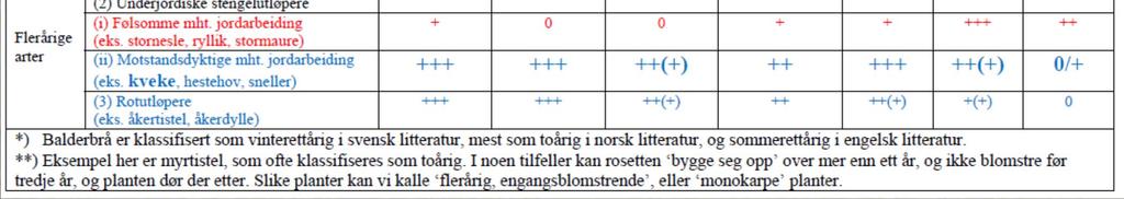 Konkurranseevne avgjørende for kvekas vekst og utvikling Noen