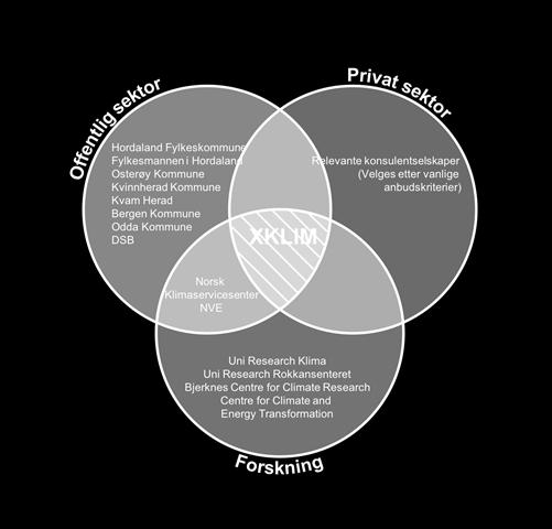 SAMARBEIDET FORTSETTER To nye søknader FORKOMMUNE: Tverrsektoriell klimatilpasning (XKLIM) > Innovasjonsprosjektet XKLIM skal bedre samhandlingen i lokal og regional klimatilpasning ved å samle