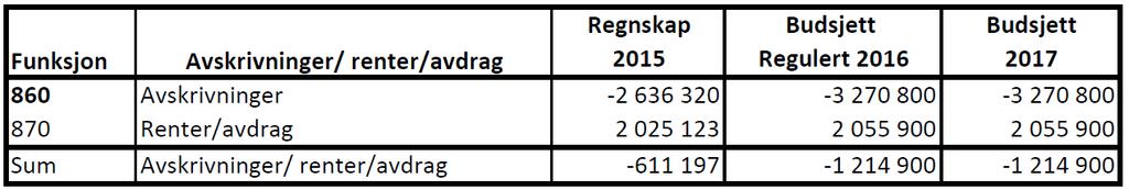 Forretningsmessig drift finansieres ved vederlag fra utleie og salg av varer og tjenester. I budsjettet er dette resultatområdene 4910, 4922, 4930, 4940, 4941.