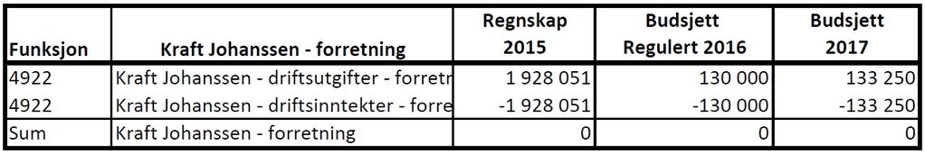 Funksjonen inneholder budsjett for kommunens arbeid med beredskap mot akutt forurensning på sjø.