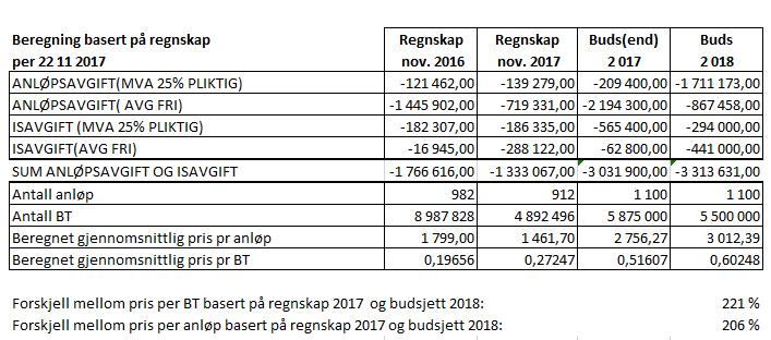 Opplysninger i tabellen antyder at det kan være nødvendig å øke avgiftsnivået med ca 200 % for å nå budsjettert resultat.