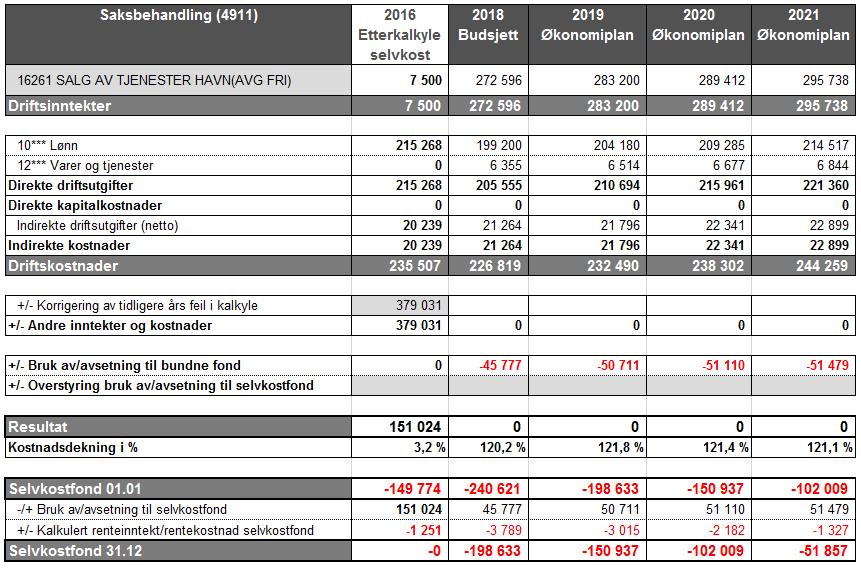Budsjett 2018 og økonomiplan 2018 2021 for skipsrenovasjon (funksjon 4945): Havnevesenet er pliktig å