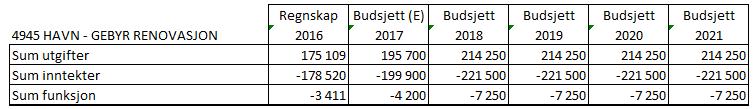 Funksjonen er underlagt regler for selvkostnad, og finansieres i sin helhet av gebyrer.