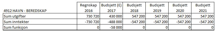 nytt datasystem. Her budsjetteres kommunens arbeid for beredskap mot akutt forurensning på sjø.