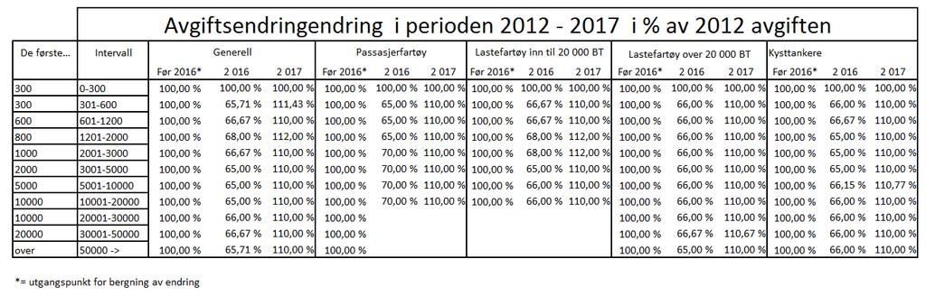 Kirkenes havnevesen vedlegg til saksfremlegg om anløpsavgift 2018: Tabell 4) nedenfor viser