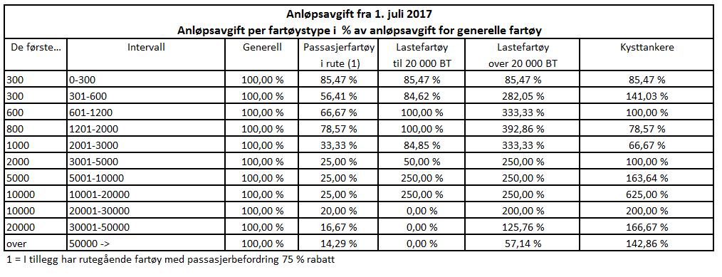 dagens anløpsavgift per fartøystype i % av anløpsavgift for generelle fartøy: Tabell 6)