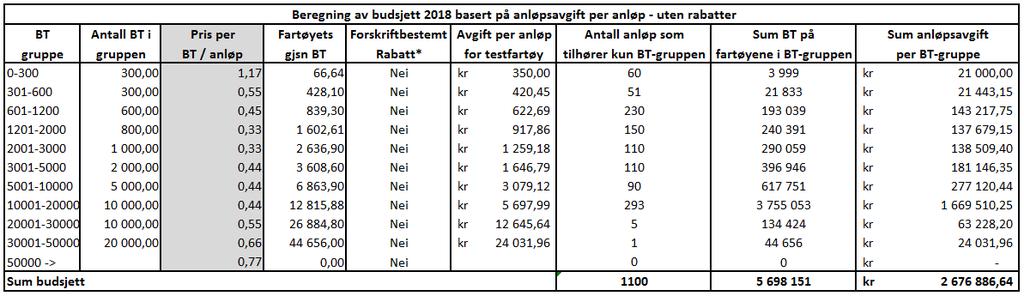 budsjettert anløpsavgift for 2018, med utgangspunkt i dagens avgiftsstruktur : Tabell