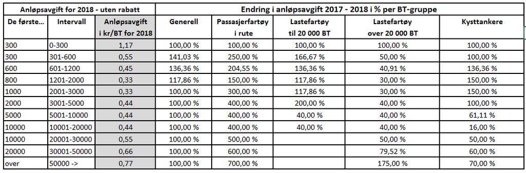 Kirkenes havnevesen vedlegg til saksfremlegg om anløpsavgift 2018: