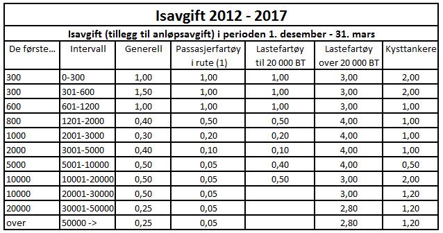 Kirkenes havnevesen vedlegg til saksfremlegg om anløpsavgift 2018: Isavgifter: Tabell 14) nedenfor viser antall anløp og