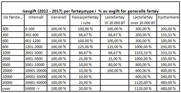 Kirkenes havnevesen vedlegg til saksfremlegg om anløpsavgift 2018: