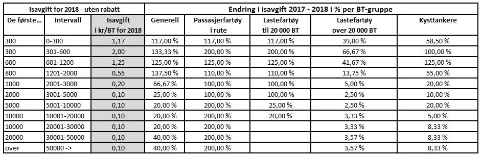 Tabell 18) nedenfor viser alternativ isavgift for 2018, og den endring