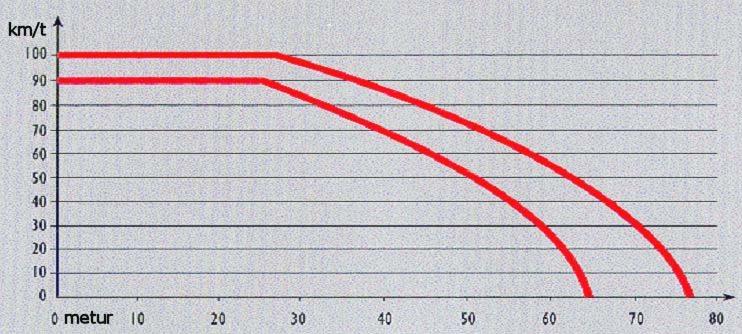 Bremsulongdin veksur ikki, sum ferðin veksur. Um ferðin verður 2 ferðir so stór, verður bremsulongdin 4 ferðir so long, og um ferðin verður 3 ferðir so stór, verður bremsulongdin 9 ferðir so long.