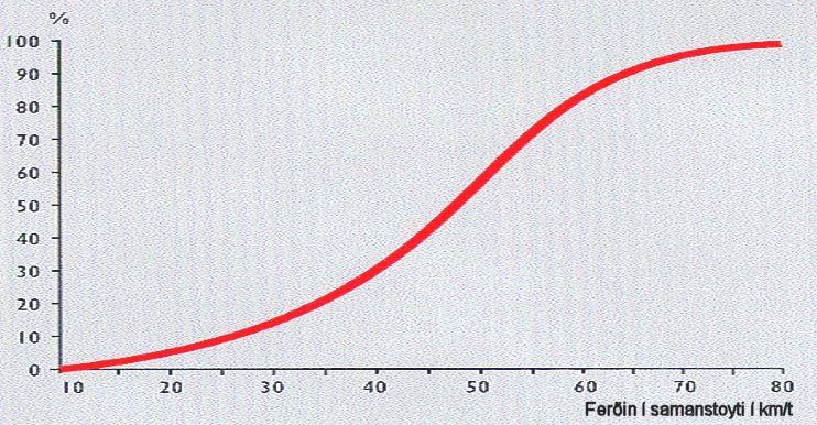 Í tíðarskeiðinum 1989 2001 eru 61 fólk deyð í ferðsluni í Føroyum. Av hesum hava 24 fólk, t.e. 40%, verið til gongu (ella í einstøkum førum á súkklu).