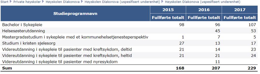 Kandidatmåltall på helse- og lærerutdanningene Departementet har fastsatt følgende kandidatmåltall for : Bachelor i sykepleie 83 kandidater ABIOK 28 kandidater Kandidattall for 2017 i DBH viser: