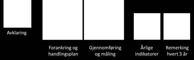 Hvordan jobbe med bærekraftig reiselivsutvikling Futurum besluttet, i tråd med arbeidet med Strategisk Næringsplan for Ofoten 2018-2021, å gå i gang med å kvalifisere for Innovasjon Norges merke for