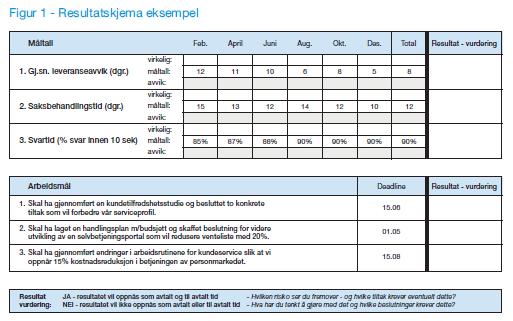 1 Premisser for resultatsikringsmøtet Her er de viktigste forutsetningene for vellykket resultatsikring: Mål er personlige Det er ikke avdelinger og grupper som har mål, men ledere og medarbeidere!